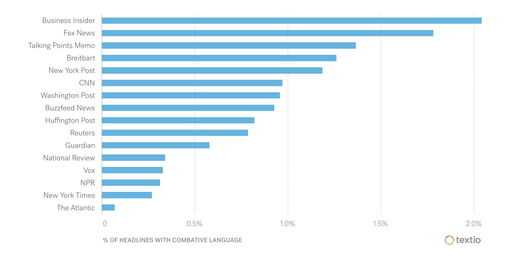 Bar chart of media outlets showing the % of headlines with combative language. From the most to the least usage are as follows: Business Insider, Fox News, Talking Points Memo, Breitbart, New York Post, CNN, Washington Post, Buzzfeed News, Huffington Post, Requters, Guardian, National Review, Vox, NPR, New York Times, The Atlantic