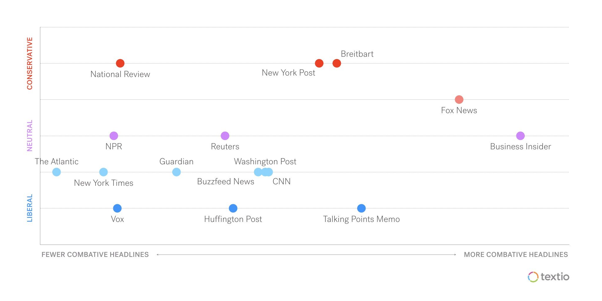 Scatter plot of media outlets on a vertical axis from liberal to conservative and x axis of fewer to more combative headlines