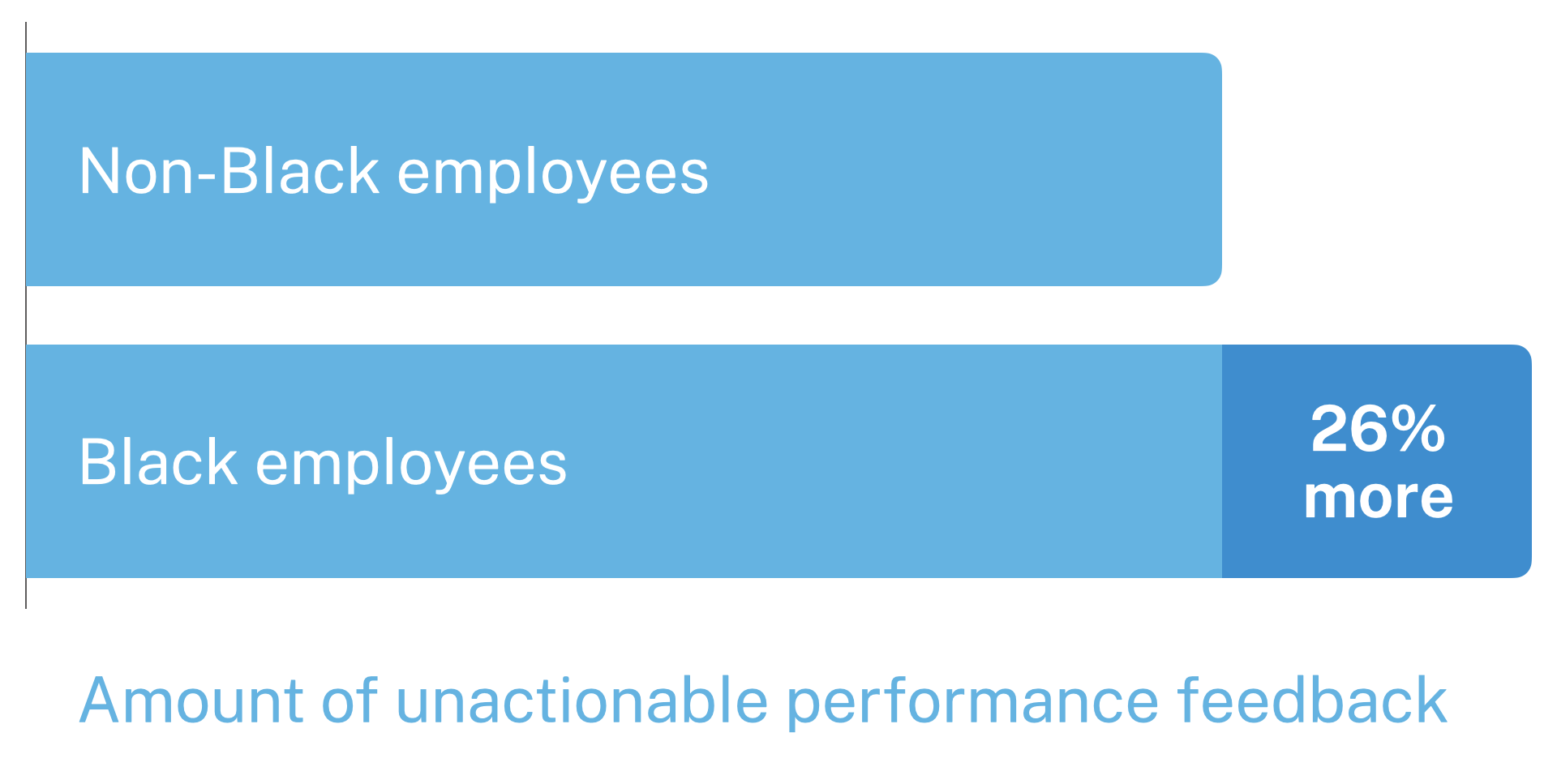 Black employees receive 26% more unactionable performance feedback