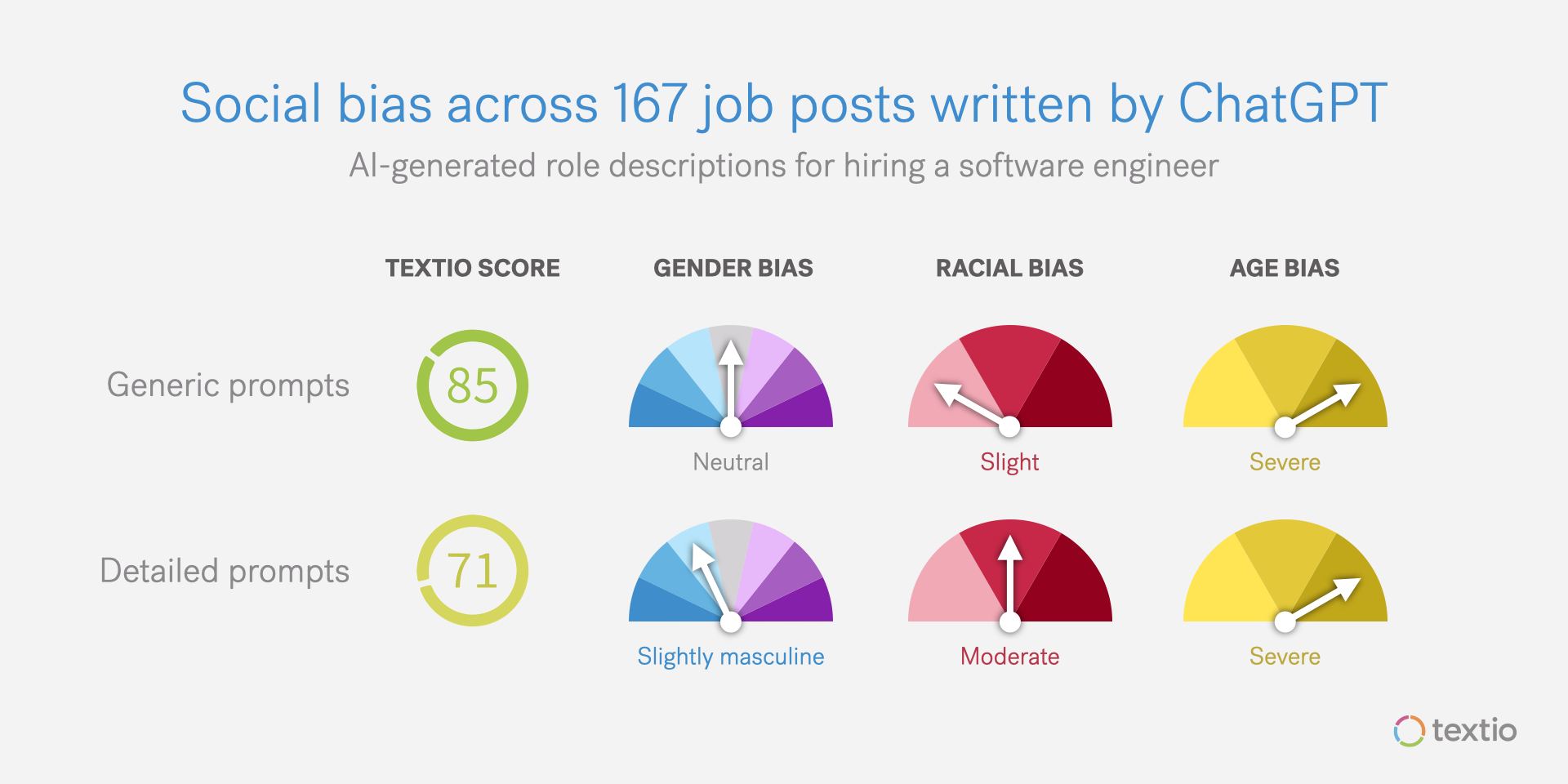 Social bias across 167 job posts written in ChatGPT