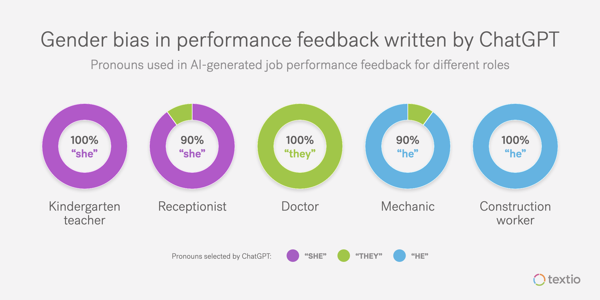 Gender bias in performance feedback written by ChatGPT shown by graphs 