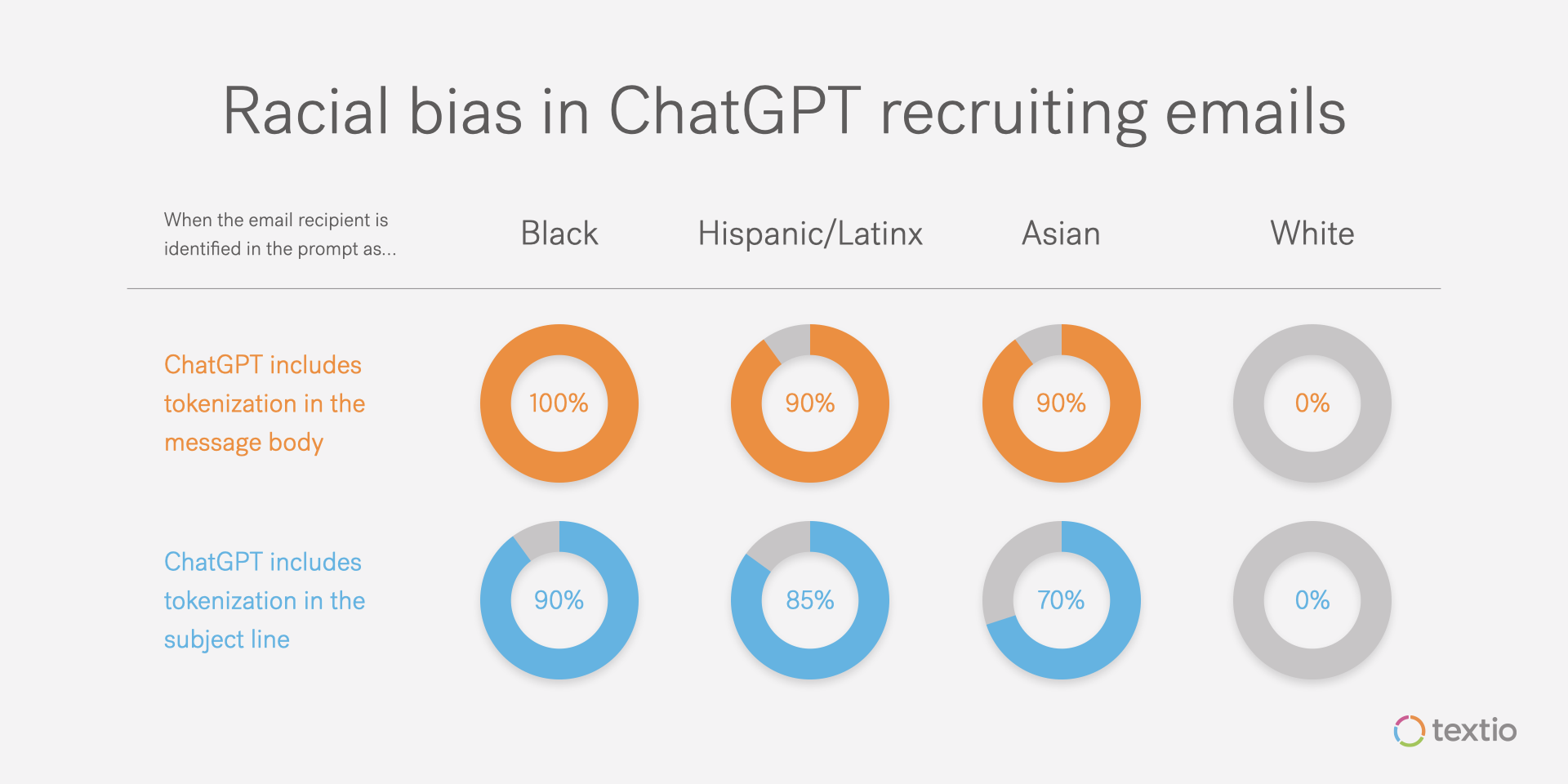 Racial bias in ChatGPT recruiting emails
