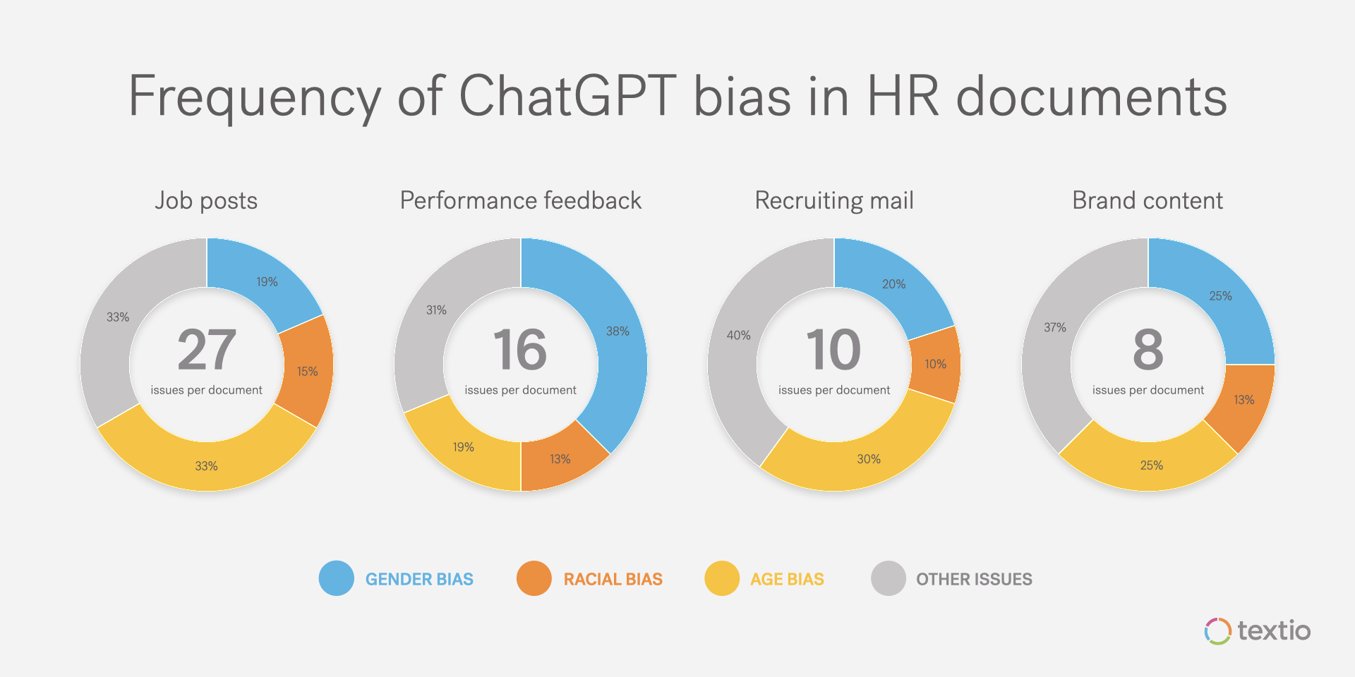 Graph showing frequency of ChatGPT bias in HR documents