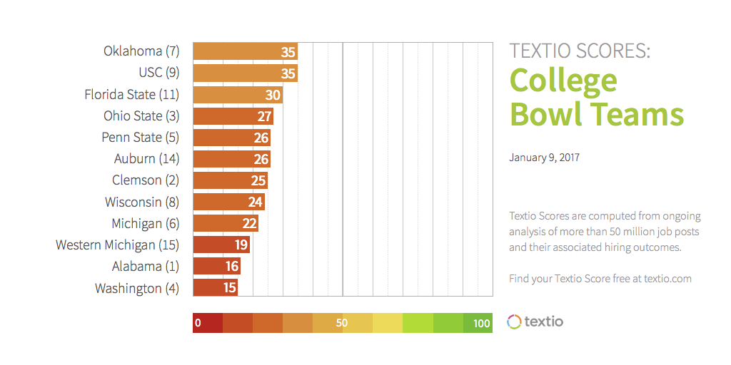 Textio Scores for the College Bowl teams