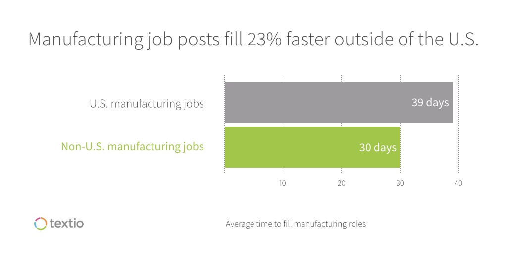 horizontal bar chart. Title: Manufacturing job posts fill 23% faster outside of the U.s. First bar: U.S. manufacturing jobs: 39 days, Second bar: Non-U.S. manufacturing job: 30 days. Key: Average time to fill manufacturing roles