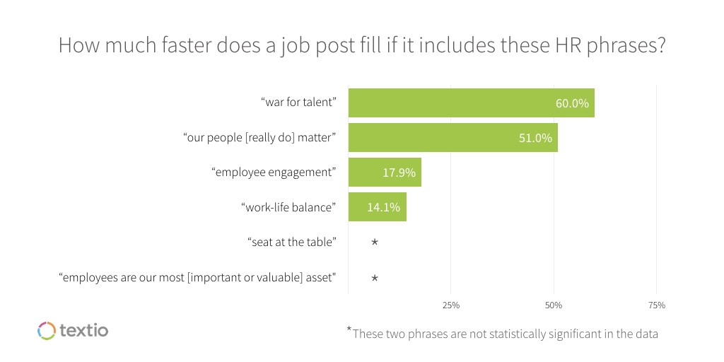 Bar chart. Header: How much faster does a job post fill if it includes these HR phrases? "war for talent": 60%, "our people [really do] matter": 51%, "employee engagement": 17.9%, "work-life balance": 14.1%, "seat at the table": *, "employees are our most [important or valuable] asset": *.  *These two phrases are not statistically significant in the data