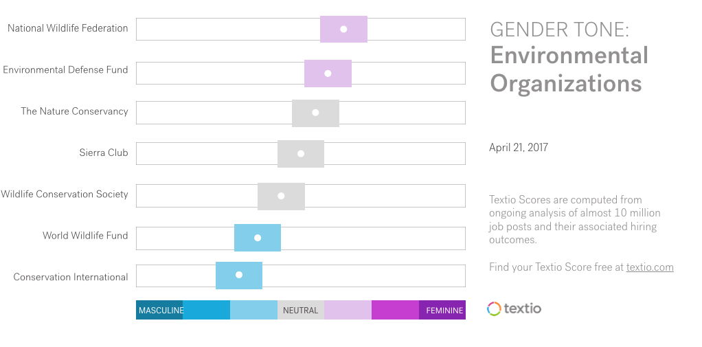 Chart of gender tone of job posts by environmental organizations