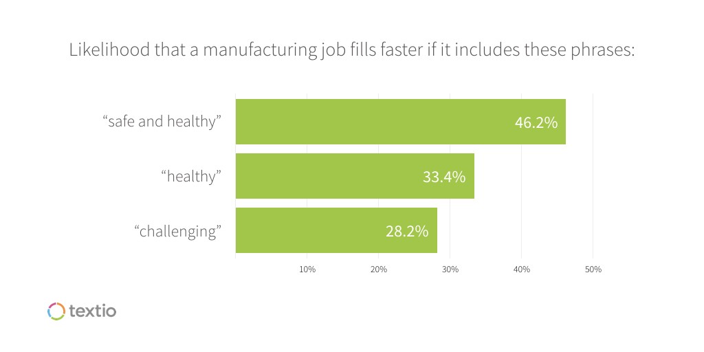 Bar graph with 3 bars. Title: Likelihood that manufacturing job fills faster if it includes these phrases: Top bar: "safe and healthy": 46.2%, middle bar: "healthy": 33.4%, bottom bar: "challenging": 28.2% 