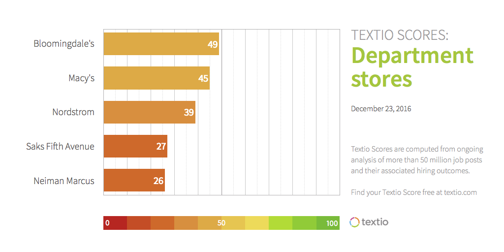 Graph of department stores' Textio Scores