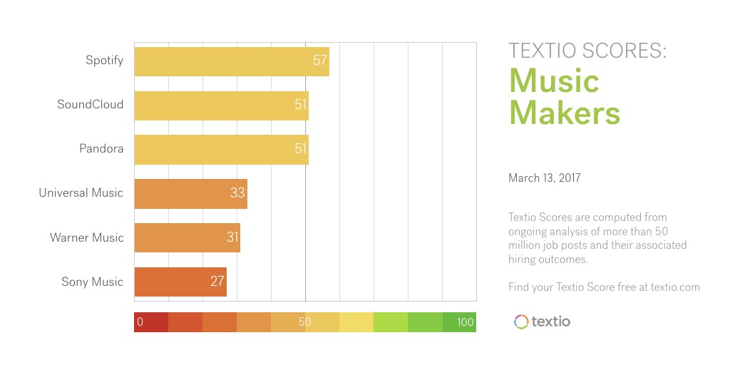 Textio Scores: Music Makers, March 13, 2017. Textio Scores are computed from ongoing analysis of more than 50 million job posts and their associated hiring outcomes. Find your Textio Score free at textio.com