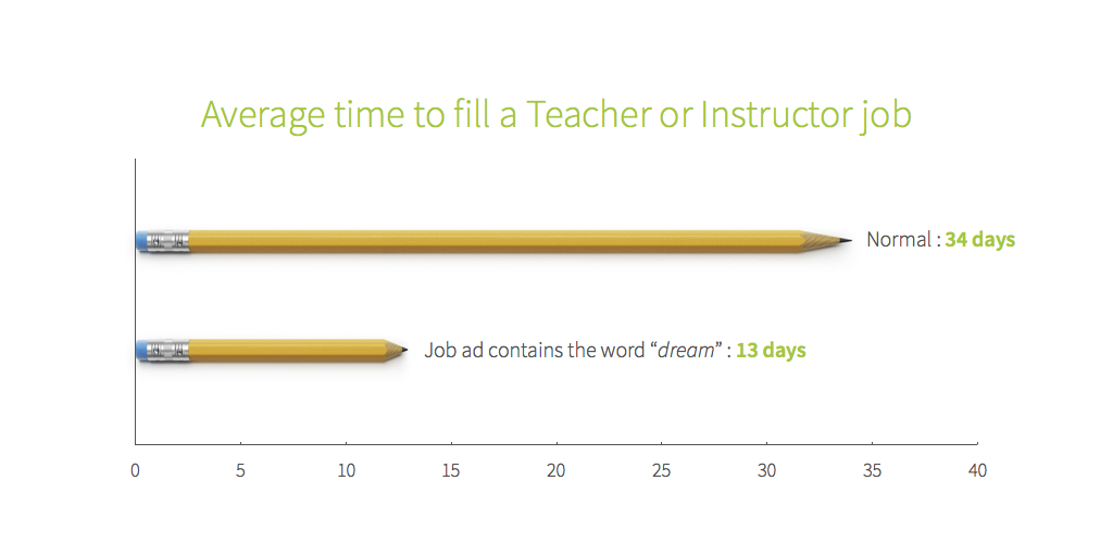 Average time to fill a Teacher or Instructor job: normally 34 days, but if the job add contains the word "dream", then 13 days