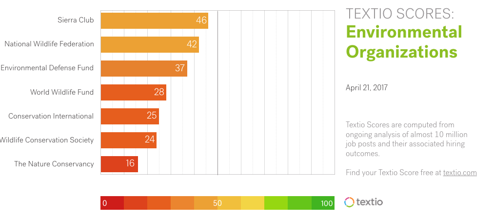 Bar chart of Textio scores for environmental organizations
