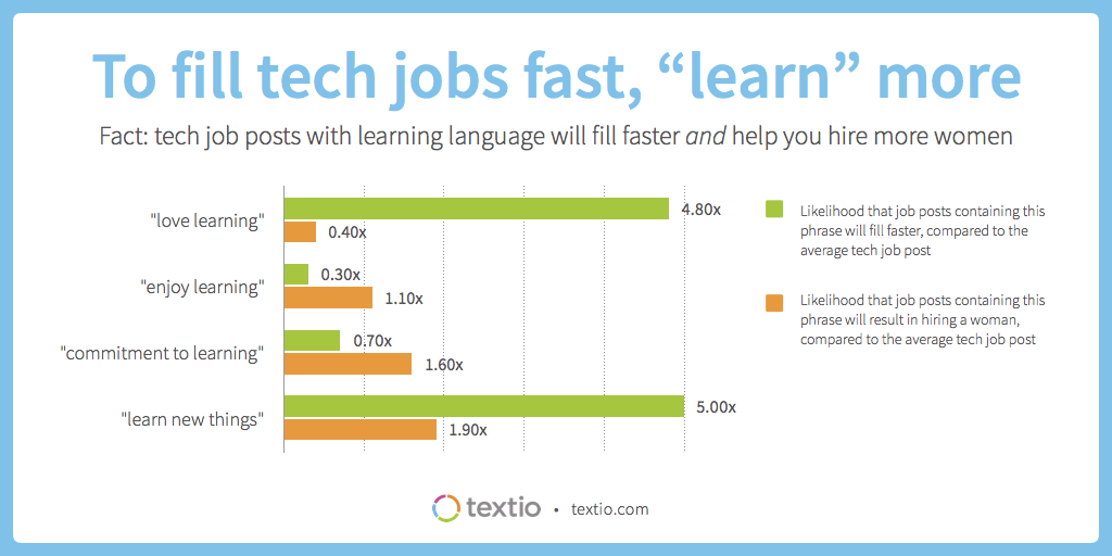 To fill tech jobs fast, "learn" more. Fact: tech job posts with learning language will fill faster and help you hire more women