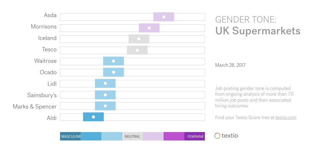 Chart of gender tone in job postings for UK supermarkets