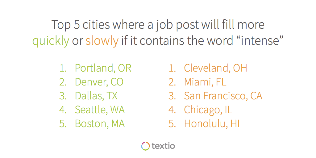 Top 5 cities where a job post will fill more quickly or slowly if it contains the word "intense"