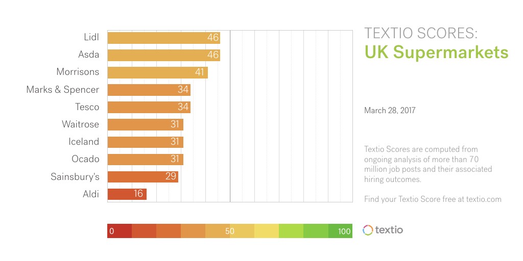 Bar chart of Textio scores for UK supermarkets