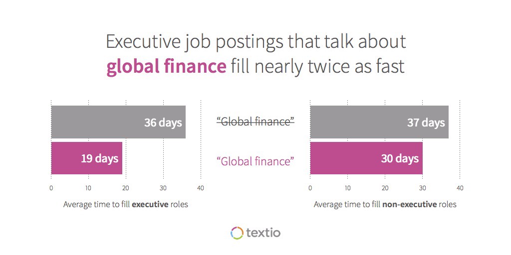 Executive job postings that talk about global finance fill nearly twice as fast