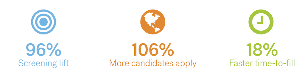 Broadridge has seen a 96% screening lift, 106% more candidates applying, and an 18% faster time-to-fill when they reach a Textio Score of 90 or higher