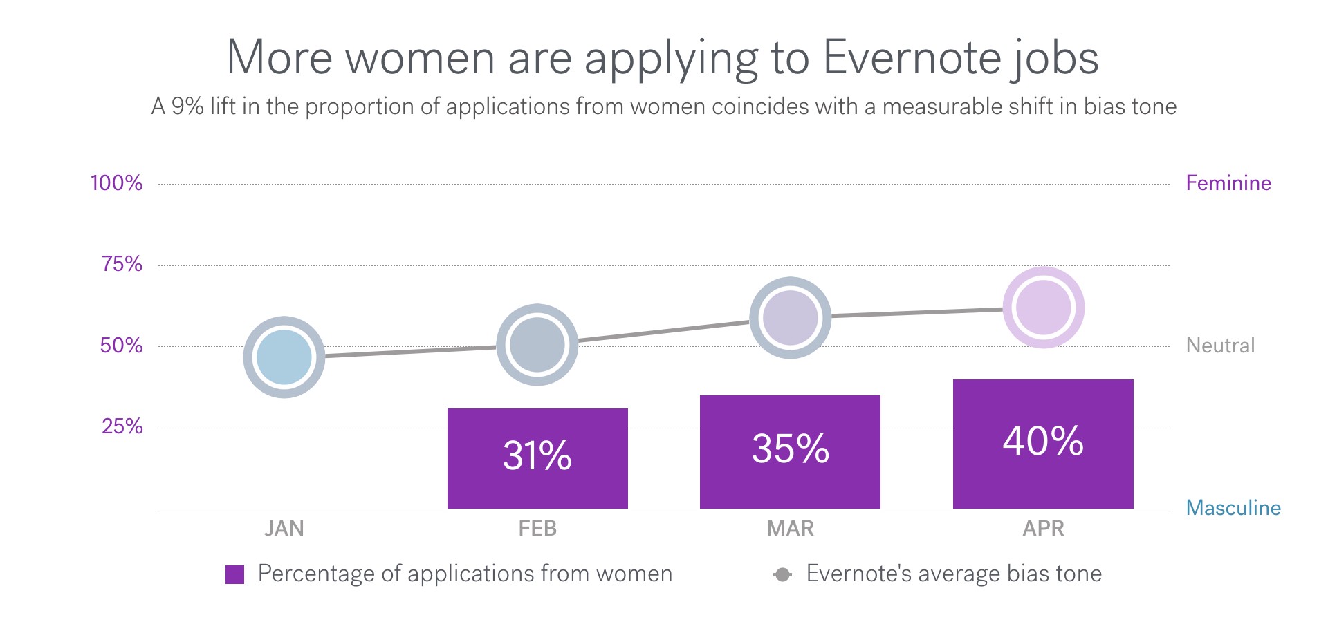 Graph showing a 9% lift in the proportion of applications from women coincides with a measurable shift in bias tone
