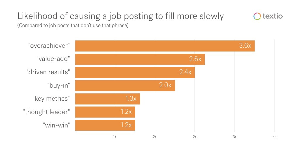Horizontal bar chart showing 7 phrases with their likelihood of causing a job posting to fill more slowly