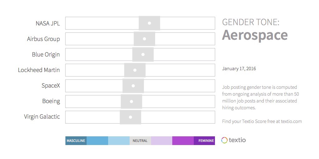 Gender tone: Aerospace chart. NASA JPL, Airbus Group, Blue Origin, Lockheed Martin, SpaceX, Boeing and Virgin Galactic all skew neutral or slightly masculine.