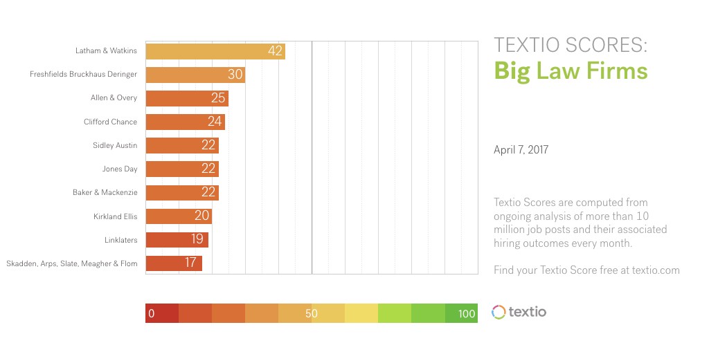 Bar chart of Textio scores of largest law firms in the US by revenue