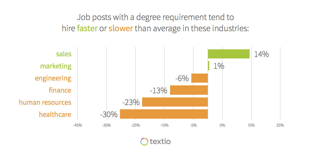 Graph showing industries in which job posts with a degree requirement tend to hire faster(+) or slower(-) than average: sales +14%, marketing +1%, engineering -6%, finance -13%, human resources -23%, healthcare -30%