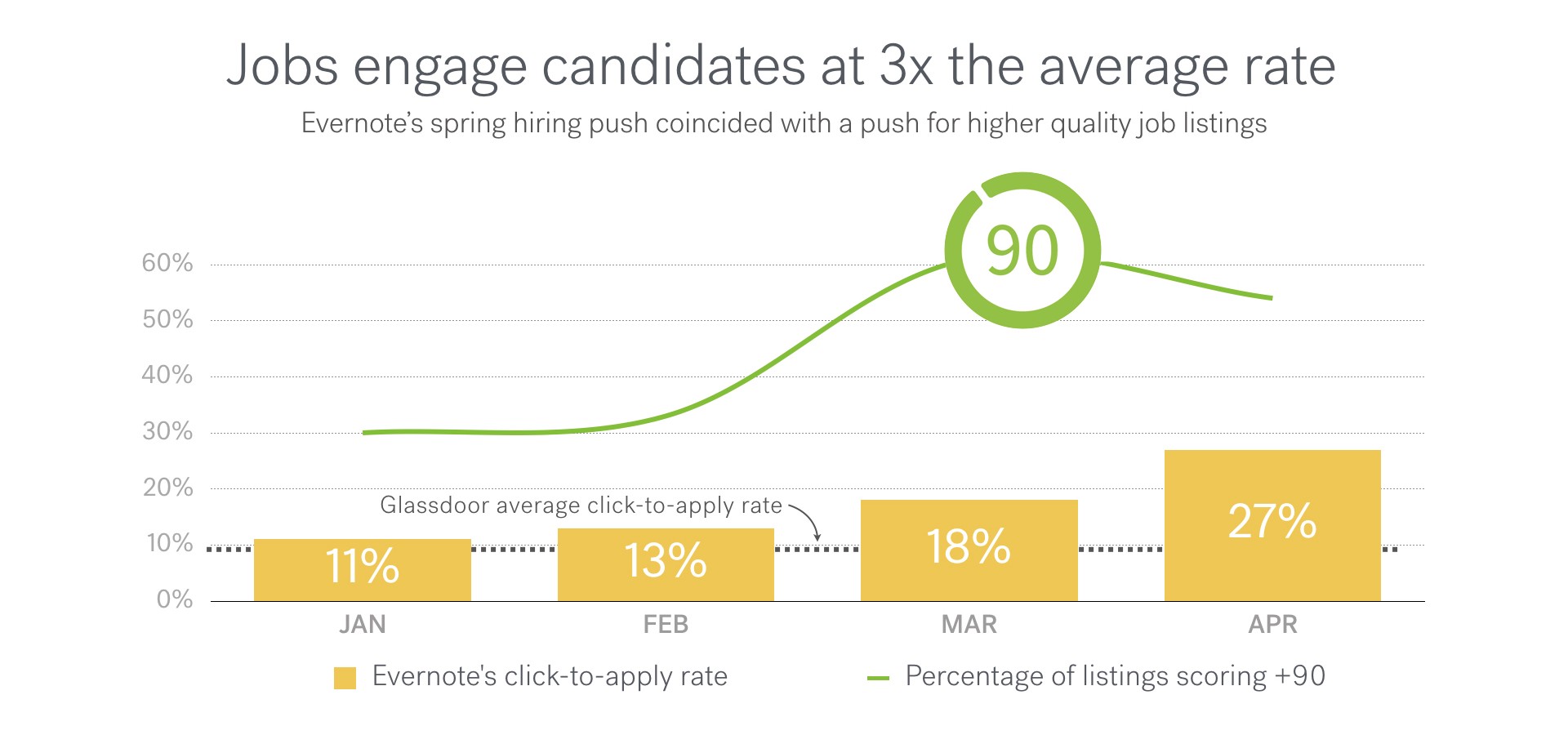 Graph showing that when Evernote increased their Job Post's Textio Score to a 90 or above, candidates were engaged at 3x the average rate