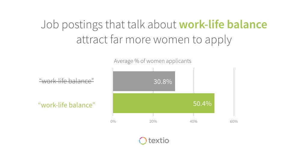 Job postings that talk about work-life balance attract far more women to apply.
