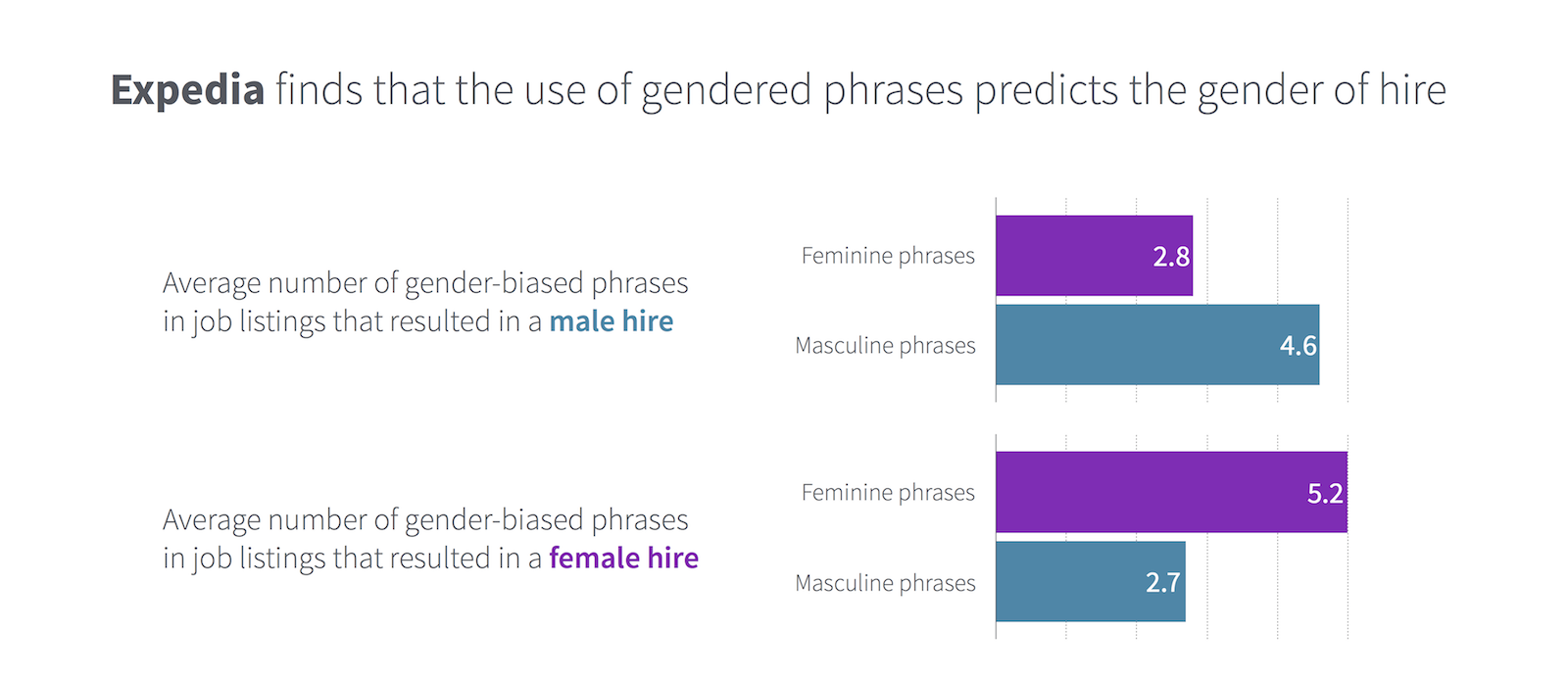 Graph showing the Expedia finds that the use of gendered phrases predicts the gender of hire