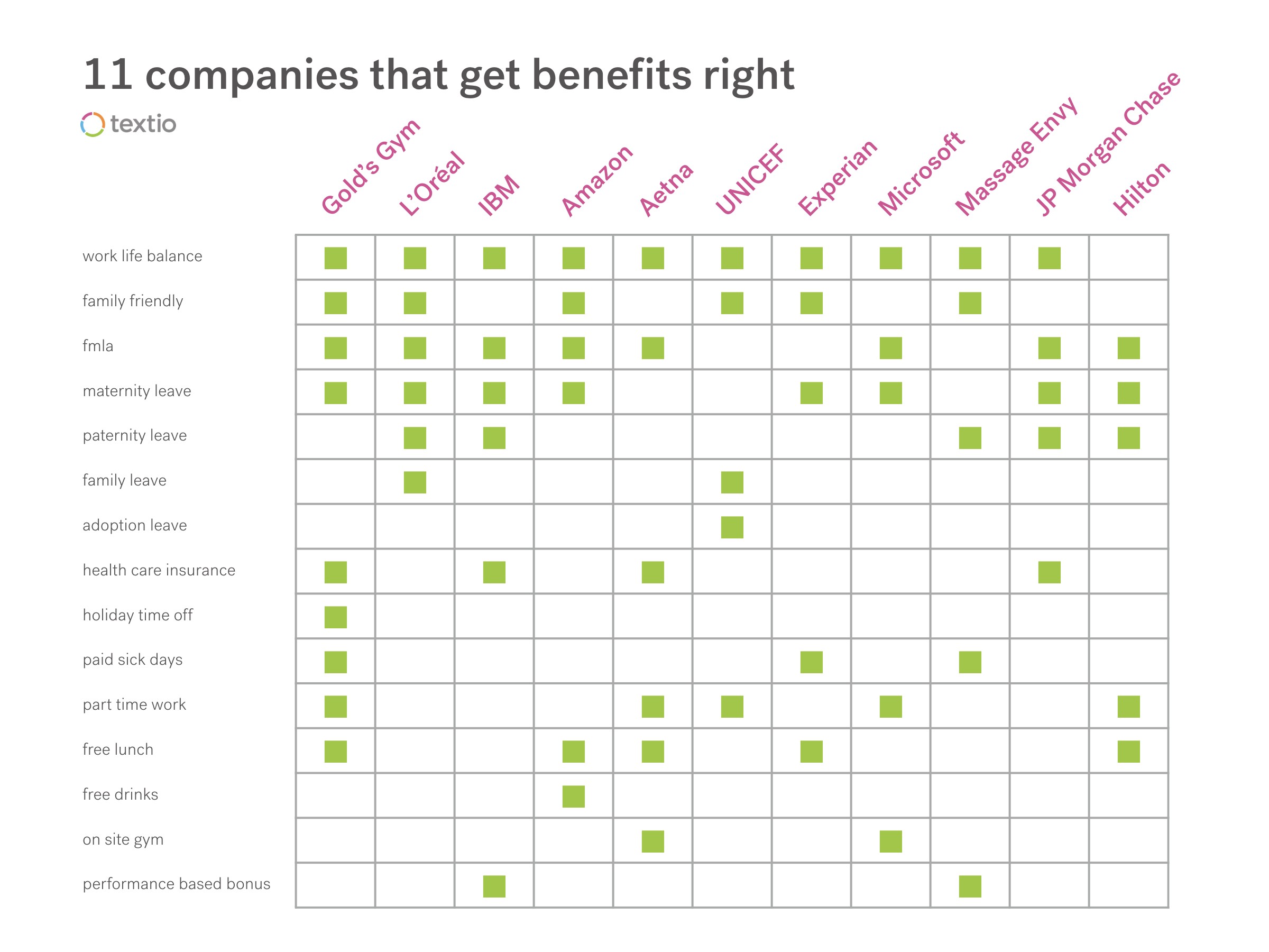 A table showing 11 companies on top and a list of benefits down the left