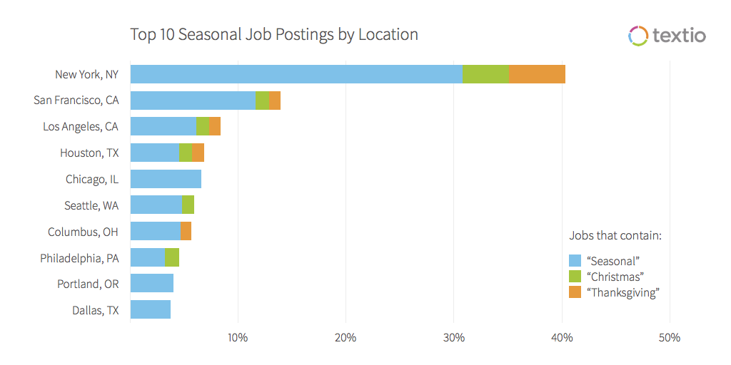 Top 10 Seasonal Job Postings by Location