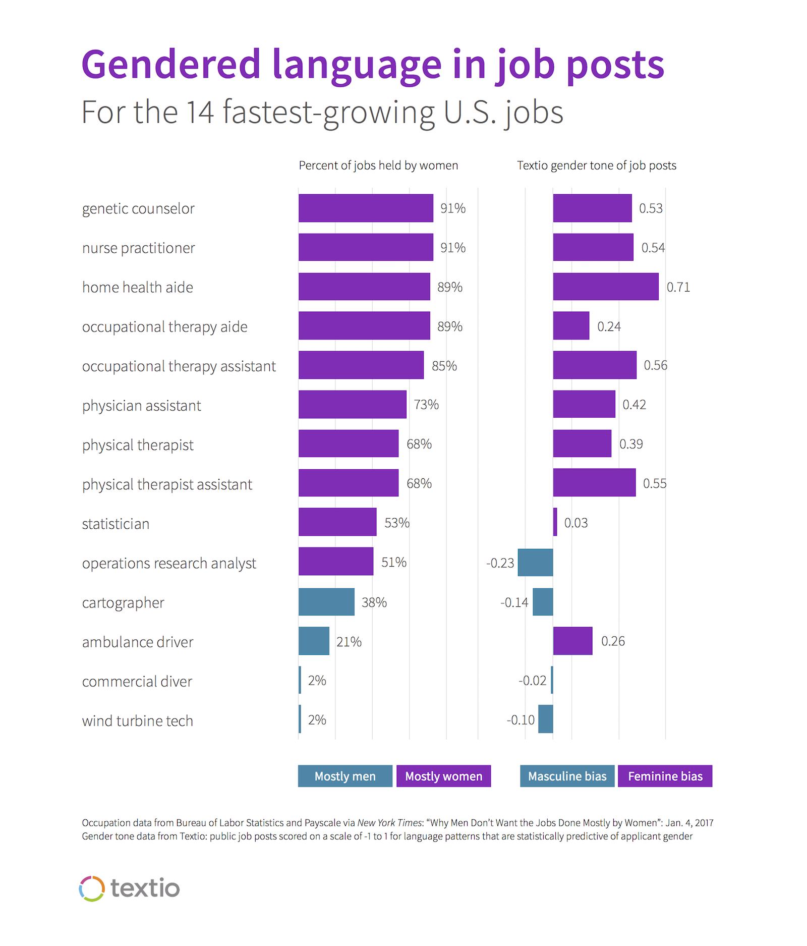 Graph showing gendered language in job posts for the fastest-growing US jobs
