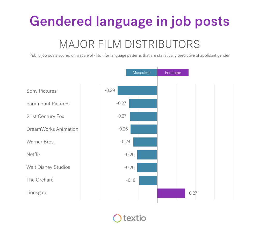 Header: Gendered language in job posts, Subheader: Major Film Distributors, Public job posts scored on a scale of -1 to 1 for language patterns that are statistically predictive of applicant gender, Sony Pictures: -.39 masculine, Paramount Pictures: -.27 masculine, 21st Century Fox: -.27 masculine, DreamWorks Animation: -.26 masculine, Warner Bros. -.24 masculine, Netflix: -.20 masculine, Walk Disney Studios: -.20 masculine, The Orchard: -.18 masculine, Lionsgate: .27 feminine