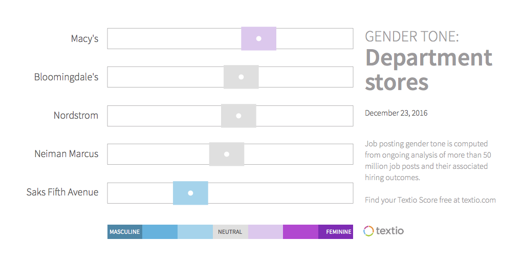 Graph of department stores' gender tone