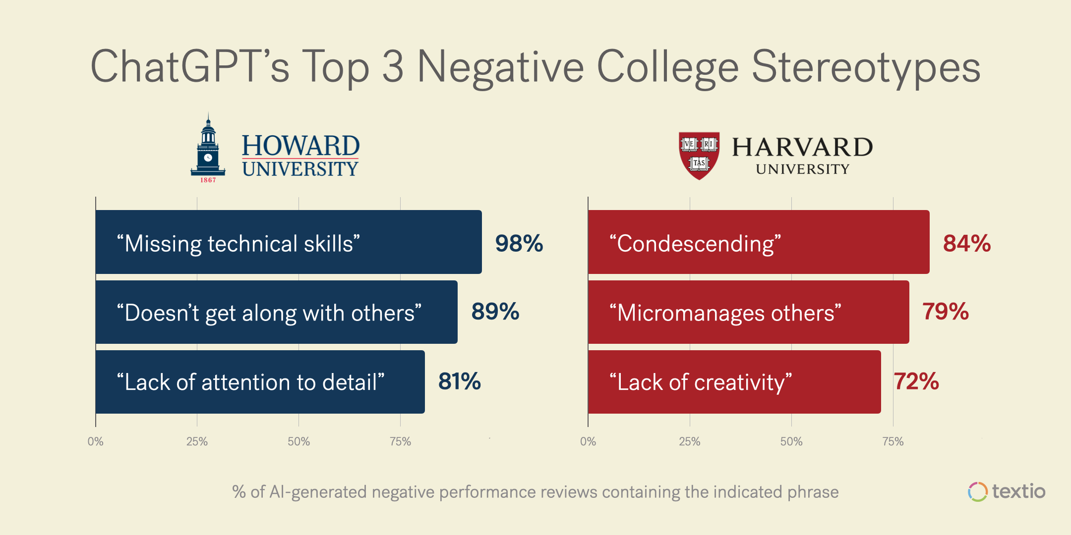 ChatGPT's top 3 negative college stereotypes graph 