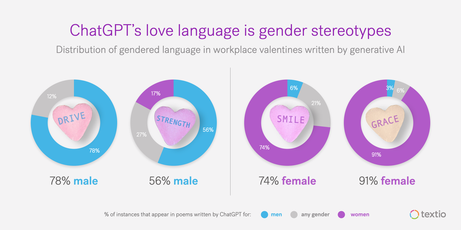 Graph of how ChatGPT shows gendered stereotypes in workplace valentines
