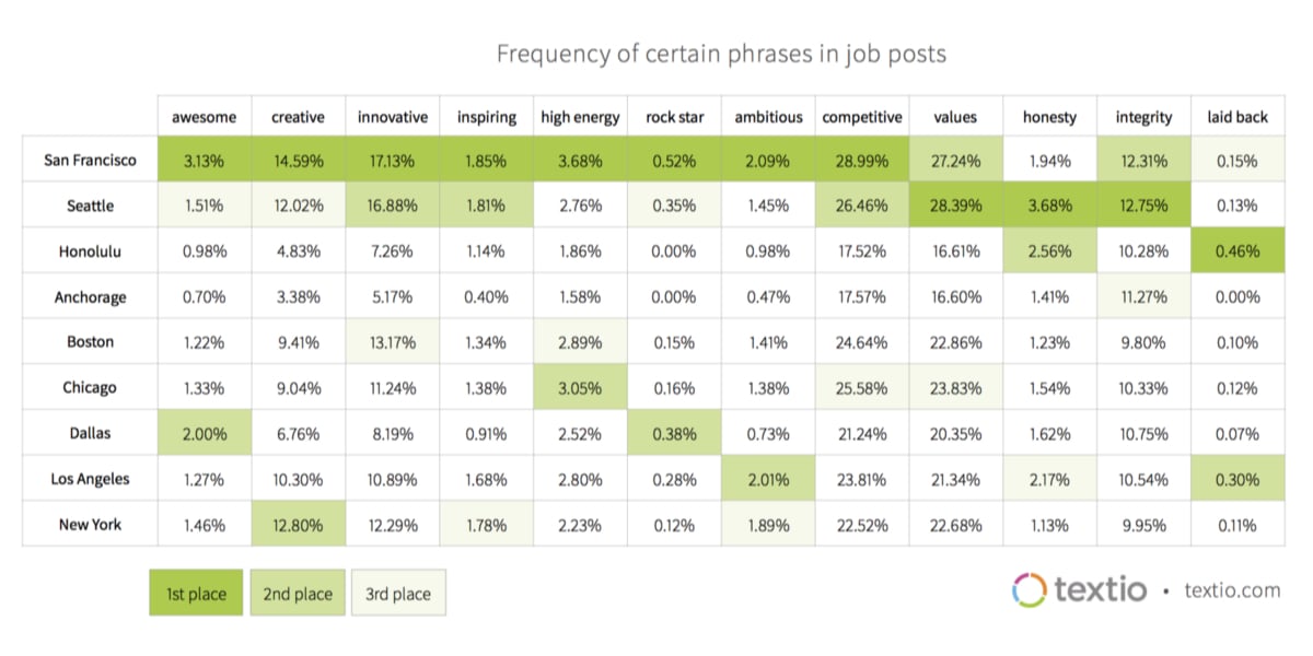 A table showing frequencies of phrases in job posts by location