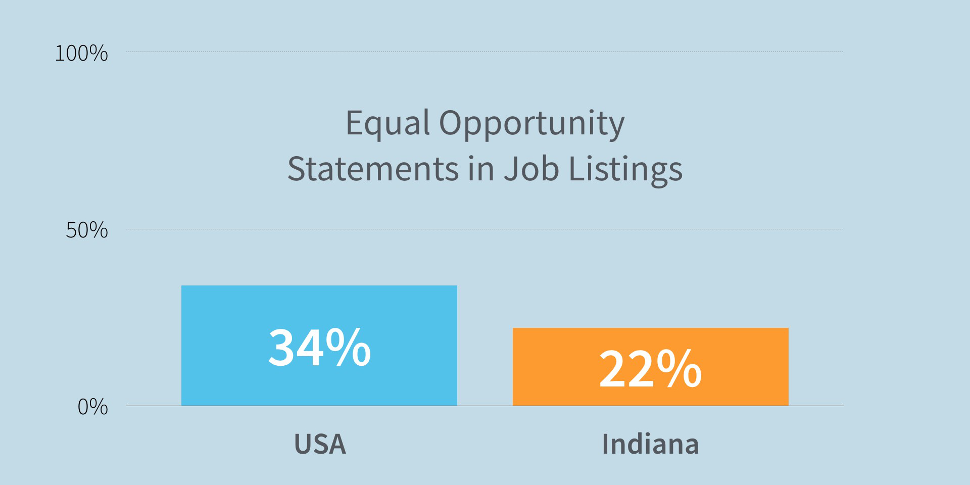 Equal opportunity statements in job listings 34% in USA and 22% in Indiana