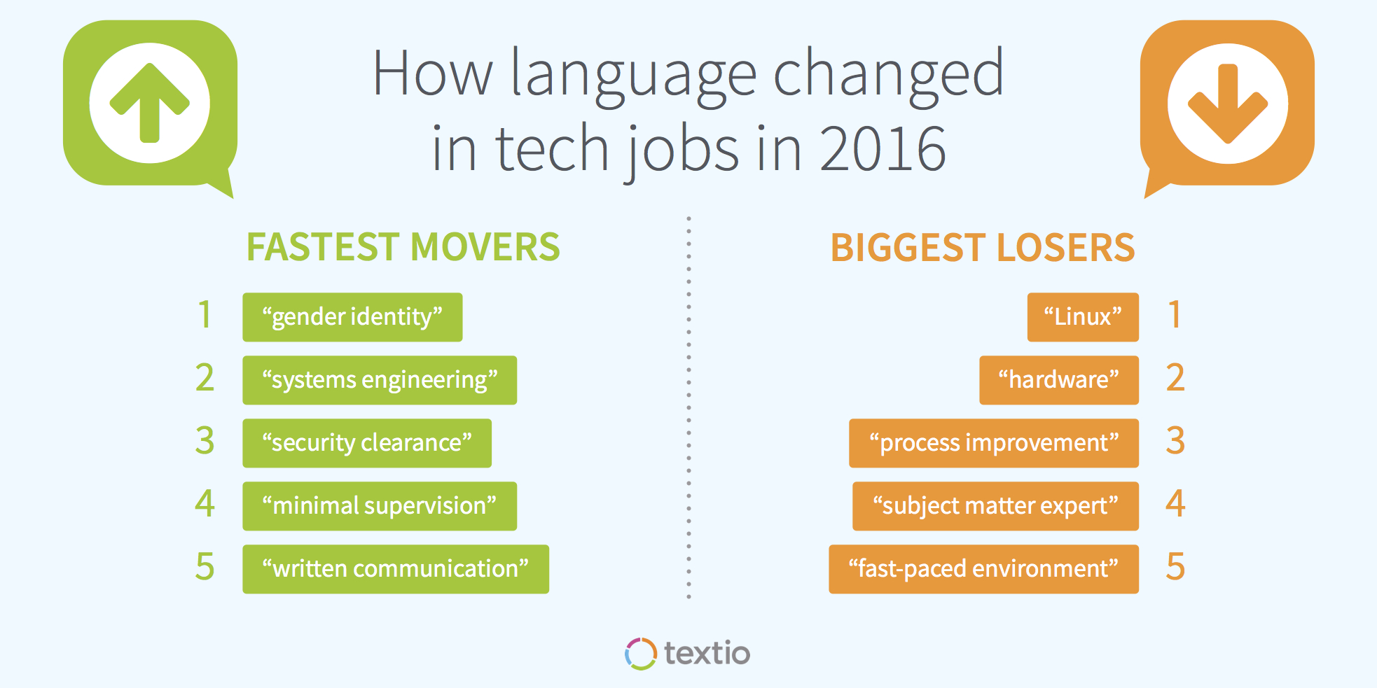 How language changed in tech jobs in 2016, fastest movers: gender identity, systems engineering, security clearance, minimal supervision, written communication; biggest losers: linux, hardware, process improvement, subject matter expert, fast-paced environment