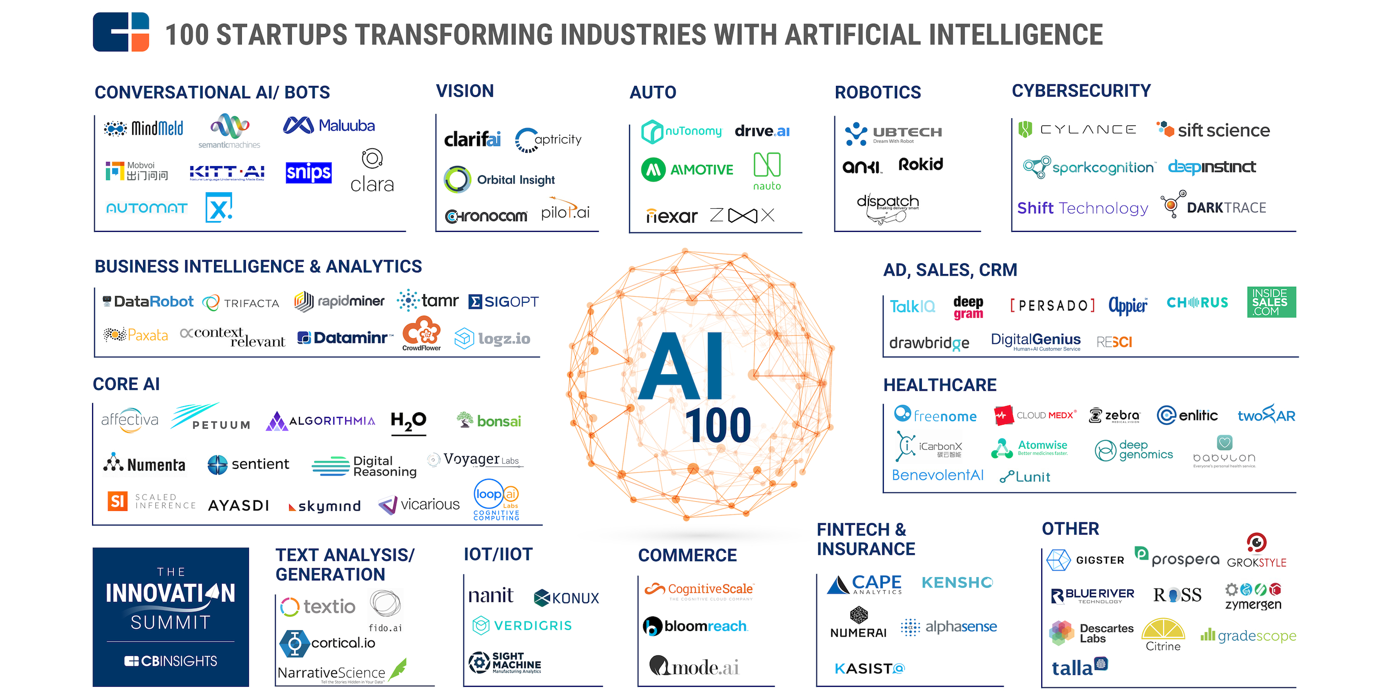 CBInsights 100 Startups transforming industries with artificial intelligence